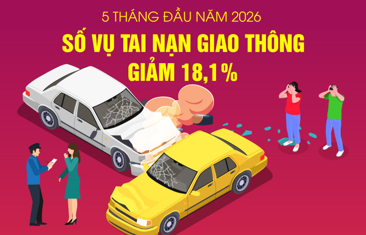 5 tháng đầu năm 2026: Số vụ tai nạn giao thông giảm 18,1%